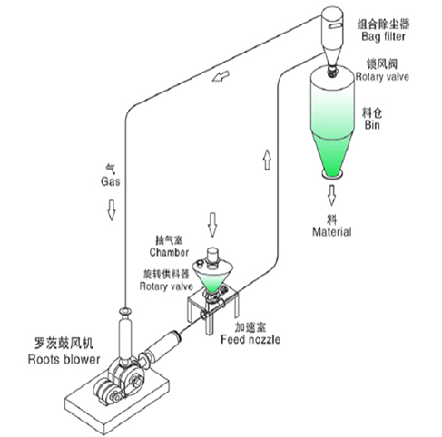 惰性氣體循環(huán)輸送.png